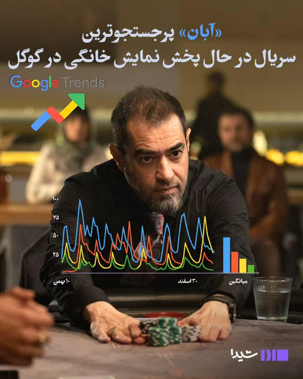 «آبان» پرجستجوترین سریال در حال پخش نمایش خانگی در گوگل
