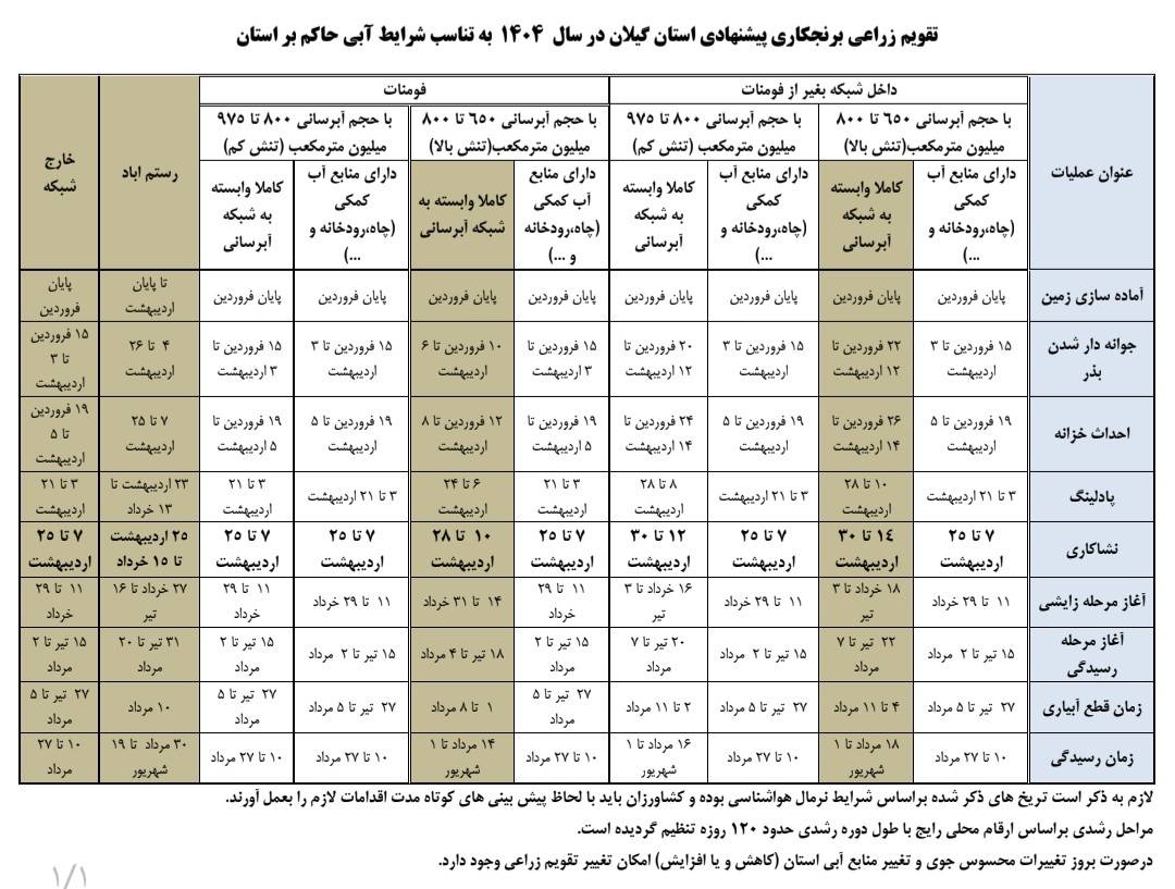 تقویم زراعی کشت برنج در گیلان ابلاغ شد