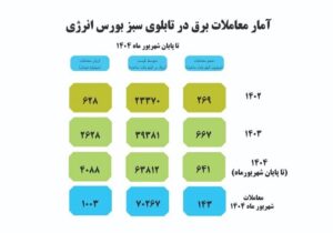 رشد ۷۶ درصدی معاملات برق سبز در نیمه نخست سال ۱۴۰۴