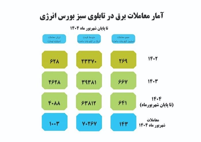 رشد ۷۶ درصدی معاملات برق سبز در نیمه نخست سال ۱۴۰۴