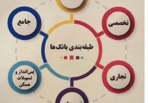 طبقه‌ بندی ۶ گانه بانک‌ها ابلاغ شد