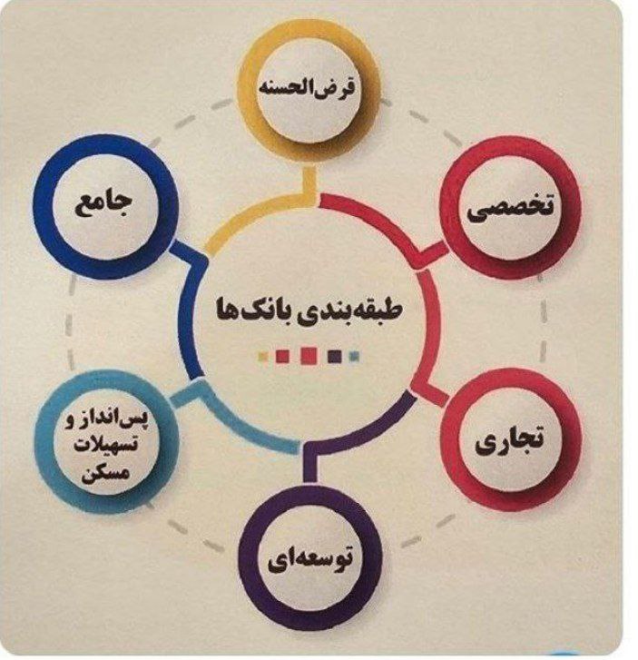 طبقه‌ بندی ۶ گانه بانک‌ها ابلاغ شد