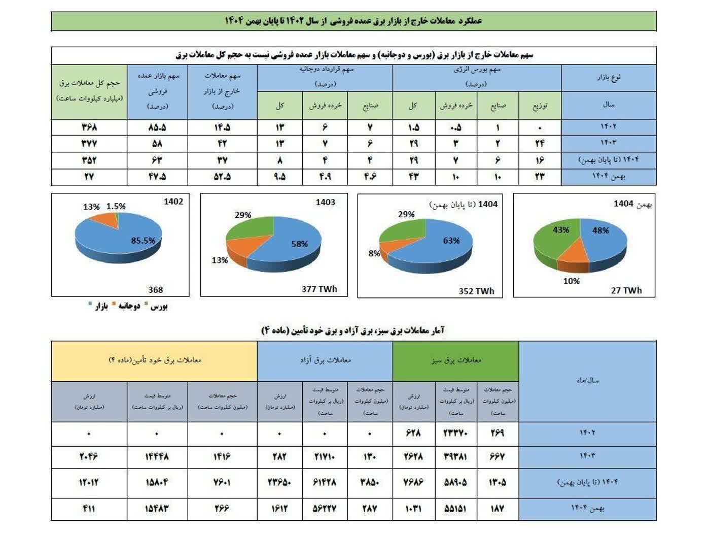 تداوم رکوردشکنی معاملات خارج از بازار؛ عبور سهم مبادلات مستقیم برق از مرز ۵۰ درصد