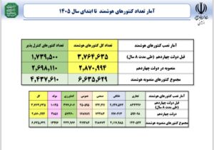 تازه‌ ترین آمار نصب کنتورهای هوشمند در کشور منتشر شد