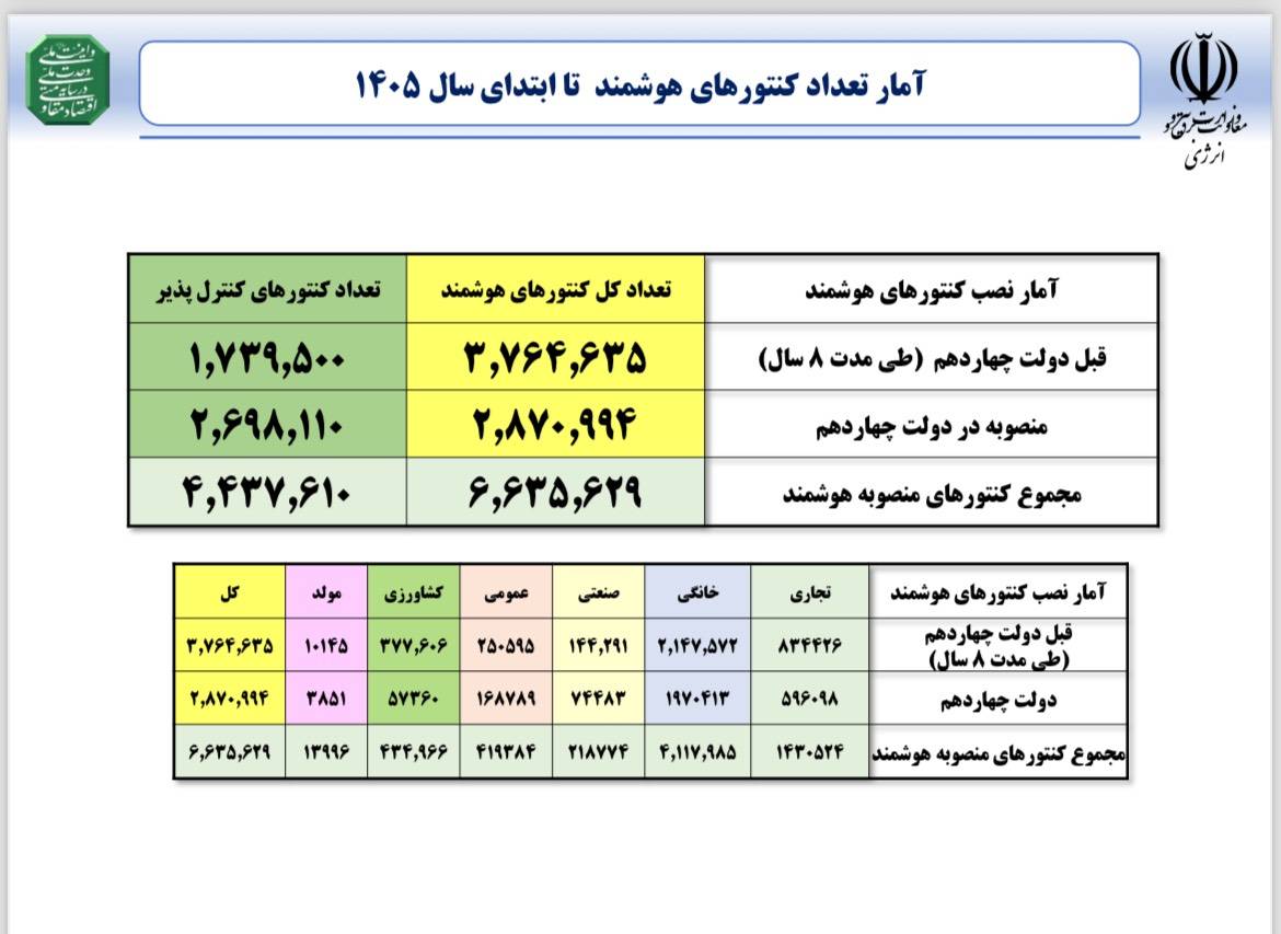تازه‌ ترین آمار نصب کنتورهای هوشمند در کشور منتشر شد