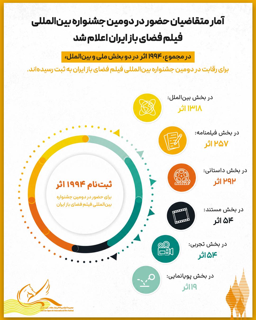 ارسال ۱۹۹۴ اثر به دومین جشنواره بین‌المللی فیلم فضای باز ایران