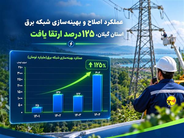 عملکرد اصلاح و بهینه‌سازی شبکه برق استان گیلان، ۱۲۵ درصد ارتقا یافت